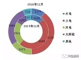 2016年全國分類型新增裝機容量、省份分布