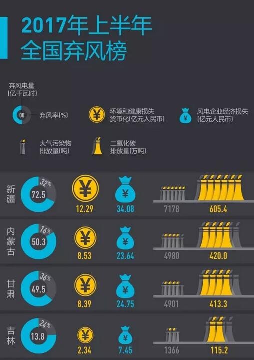 2017年上半年全國棄風(fēng)榜出爐！