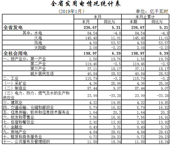 湖北1月全社會(huì)用電198.97億千瓦時(shí)，增長(zhǎng)6.39%