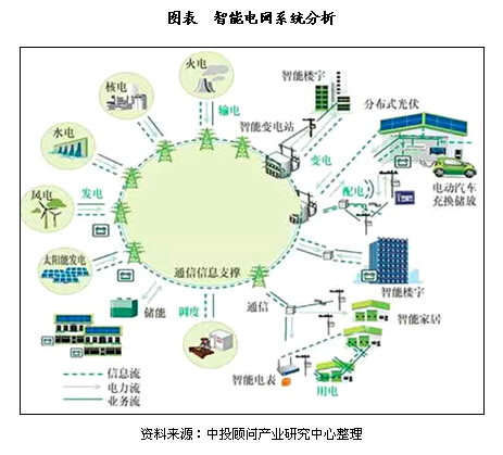 我國智能電網大數(shù)據(jù)應用狀況分析