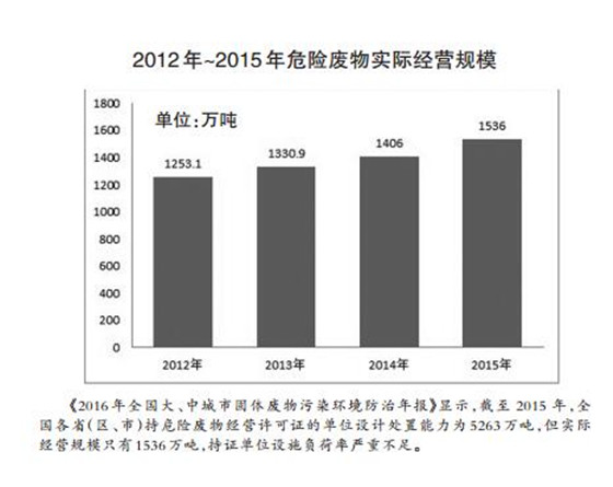 危廢處理2020年有望達(dá)1800多億元 “黃金時(shí)代”已經(jīng)開啟？