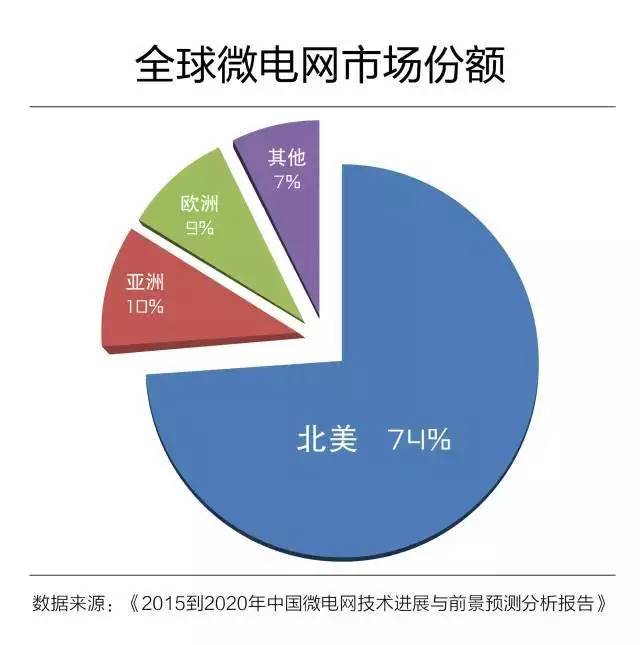 微電網(wǎng)真的是國(guó)外的好嗎？