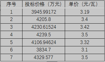 單晶3.1元/瓦、多晶2.9元/瓦以上，華潤電力、南網(wǎng)能源、粵水電近期組件招標價格一覽