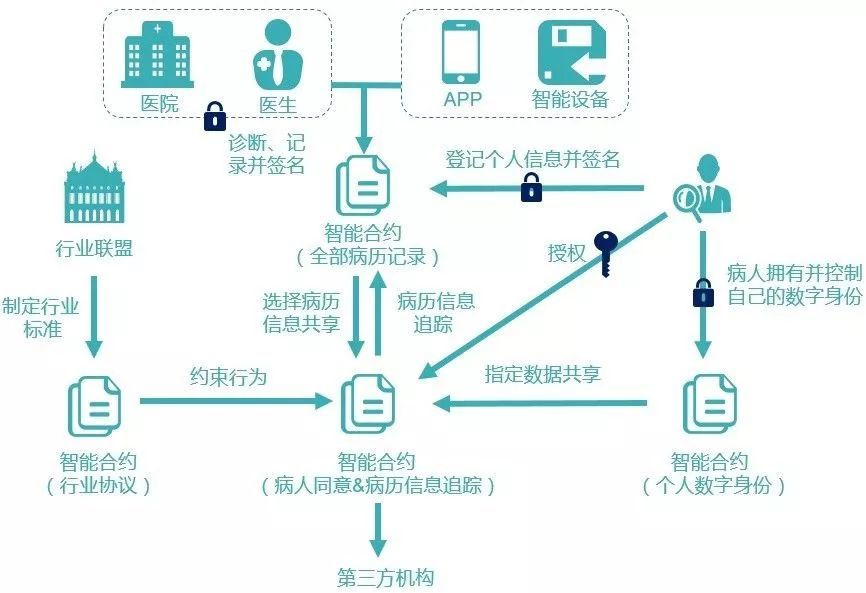 區(qū)塊鏈到底有什么用？