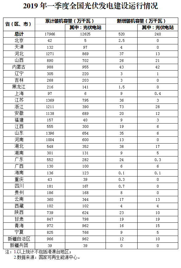 新增520萬千瓦！一季度光伏裝機情況如何？請看這邊來！