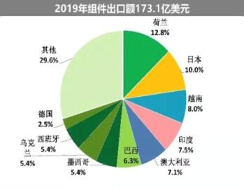 海外疫情嚴(yán)峻，七成依賴出口的中國(guó)光伏組件怎么辦?