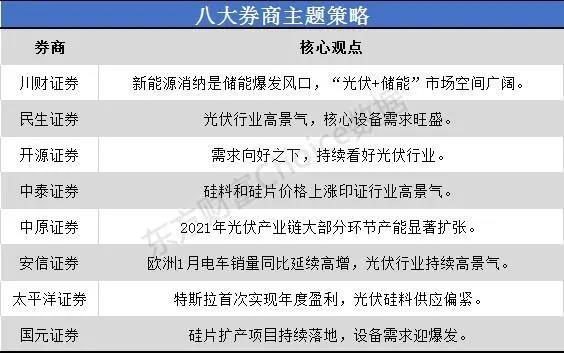 一沾“光伏”就火！市場(chǎng)空間幾何？來(lái)看看八大券商如何看