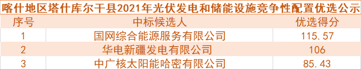 國網(wǎng)綜合能源、華電預(yù)中標(biāo)新疆喀什100MW光伏和儲能項目競爭性配置