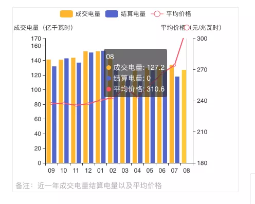 蒙西2021年發(fā)電量調(diào)控征求意見: 競、平價風(fēng)、光項目保量保價小時數(shù)降至400/300h