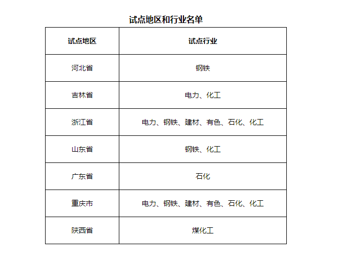 7省市開展電力、鋼鐵、化工行業(yè)碳排放環(huán)評試點，光伏迎來新機遇