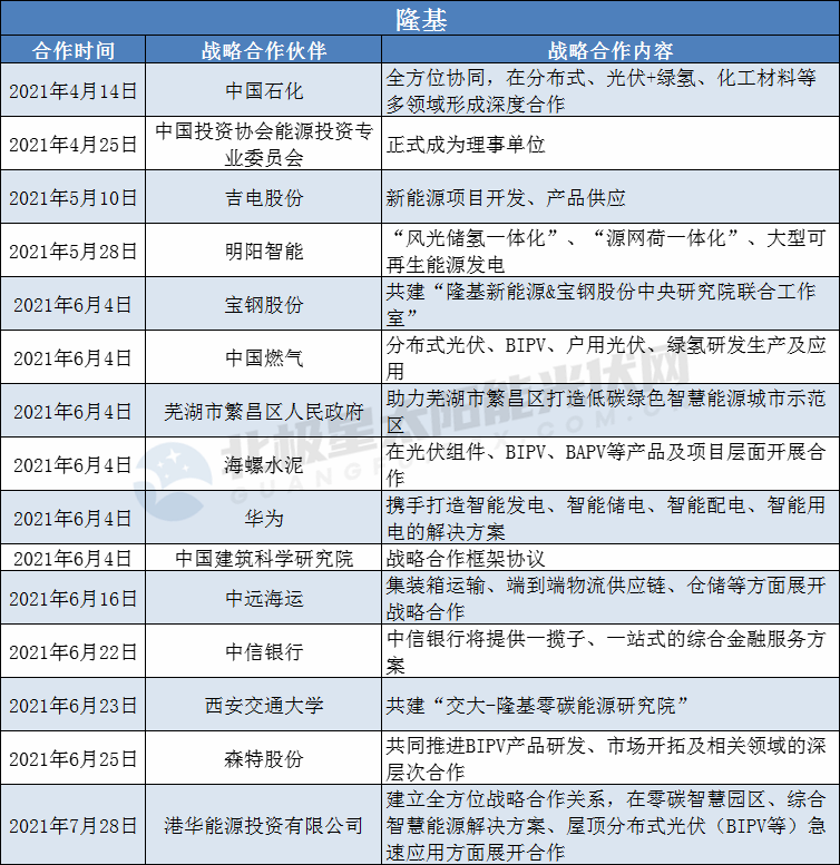 隆基、陽光、華為、晶澳等光伏龍頭擴(kuò)大“朋友圈”： 簽訂超100個(gè)戰(zhàn)略合作協(xié)議