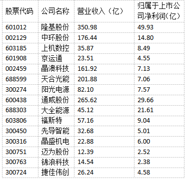 光伏“成就”未來(lái)！多家光伏制造上市公司上半年實(shí)現(xiàn)雙增長(zhǎng)！
