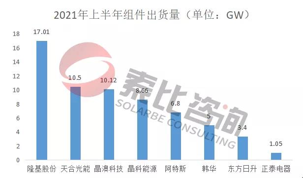 2021年光伏上半年財(cái)報(bào)解讀：105家企業(yè)總營(yíng)收3712億元，同比增長(zhǎng)146%；凈利潤(rùn)450.58億元，同比增長(zhǎng)61.72%