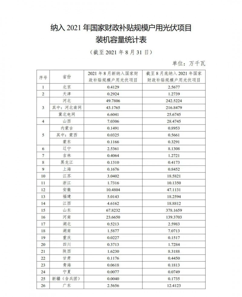 新增1.846GW，累計9.524GW 國家能源局公布8月全國戶用光伏裝機數據！