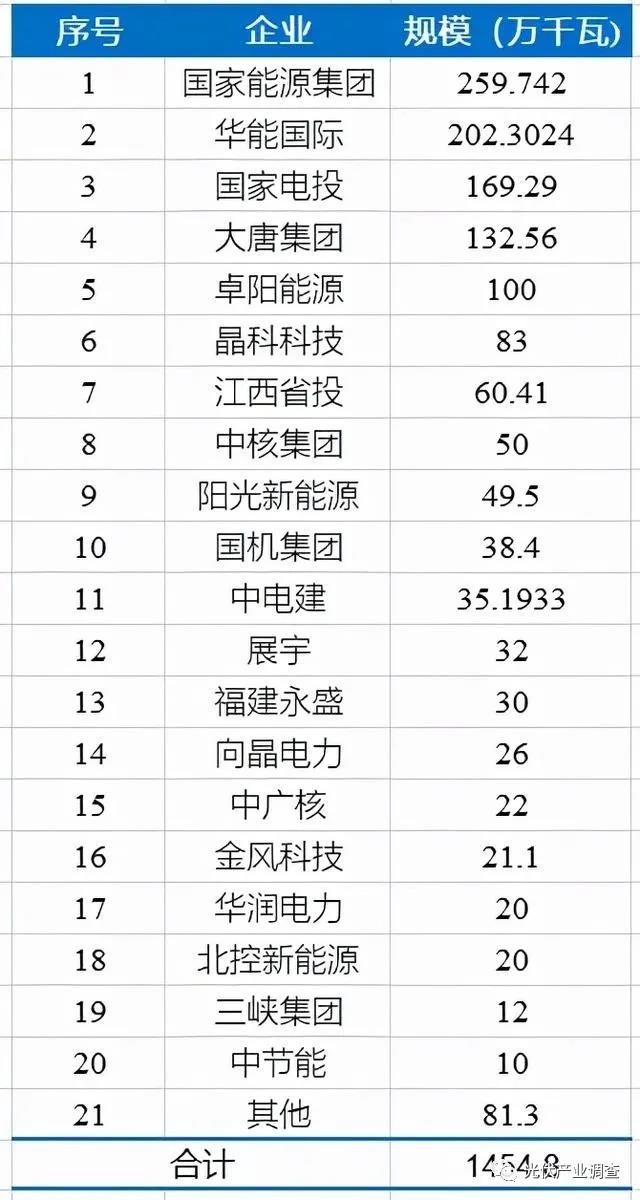 江西公布14.5GW光伏項(xiàng)目庫名單 國家能源集團(tuán)、華能均超2GW！