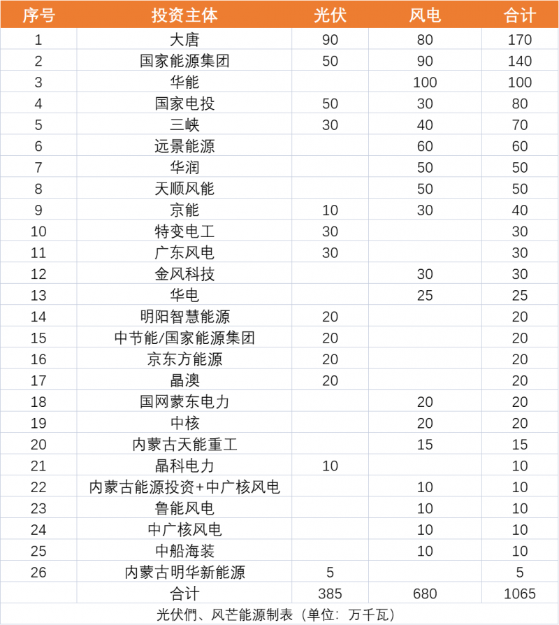 內(nèi)蒙古10.65GW風(fēng)、光保障項(xiàng)目?jī)?yōu)選公示：大唐、國(guó)家能源集團(tuán)、華能、國(guó)家電投、三峽領(lǐng)銜