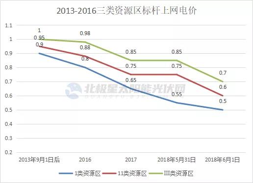 光伏電價十年“動蕩” 終開啟平價上網(wǎng)新征途！