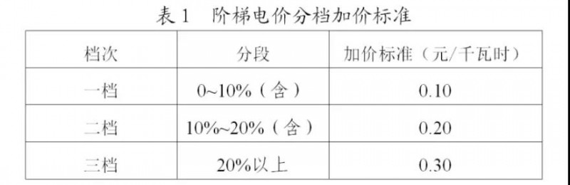 為浙江點(diǎn)贊！通過電價(jià)改革推動(dòng)光伏新能源應(yīng)用