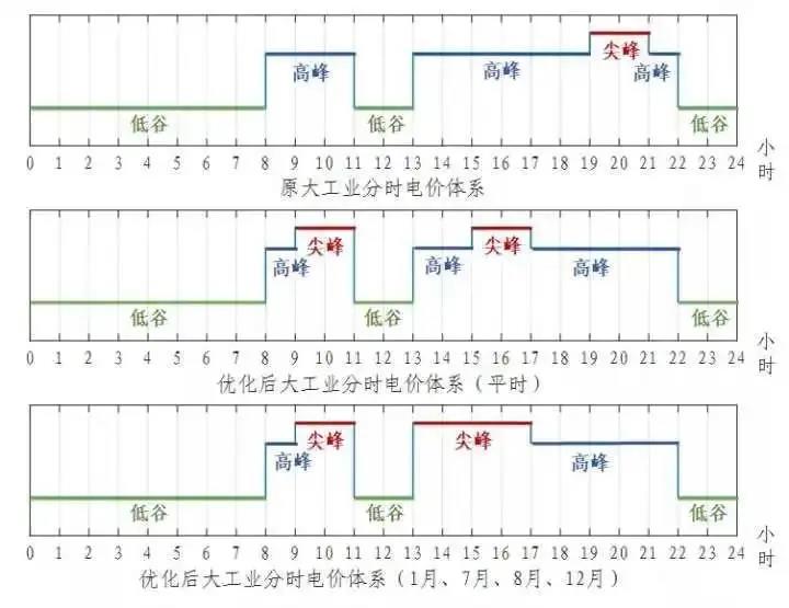 浙江省“分時(shí)電價(jià)”政策今日正式執(zhí)行！