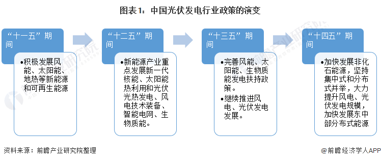 重磅！ 全國(guó)光伏發(fā)電行業(yè)政策匯總及解讀