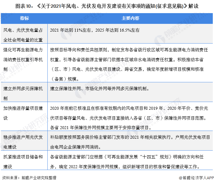 圖表10：《關(guān)于2021年風(fēng)電、光伏發(fā)電開發(fā)建設(shè)有關(guān)事項的通知(征求意見稿)》解讀