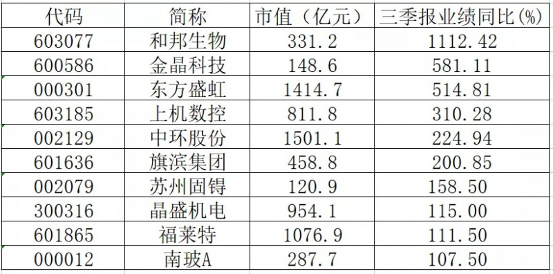 三季報(bào)業(yè)績(jī)翻倍的光伏概念股有哪些？