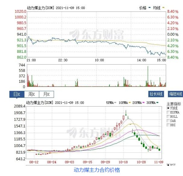 創(chuàng)新低！動力煤報870元/噸膝斬 發(fā)改委：煤價有望繼續(xù)下行  電廠日子好過了？