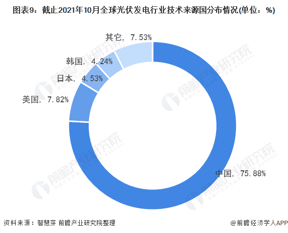 圖表3：截止2021年10月全球光伏發(fā)電行業(yè)專利法律狀態(tài)(單位：項，%)