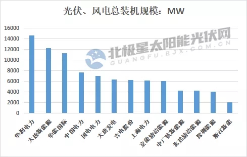 最高14.7GW！21家上市央國企2021上半年風(fēng)電、光伏裝機(jī)排行