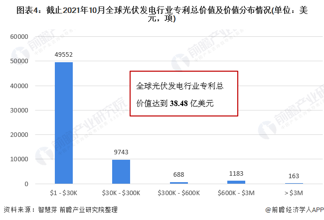 圖表4：截止2021年10月全球光伏發(fā)電行業(yè)專利總價值及價值分布情況(單位：美元，項)