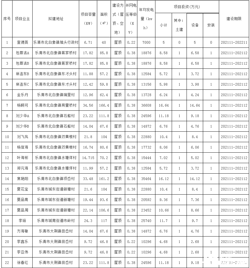 78戶，總裝機(jī)容量1483.69kW！浙江樂清市發(fā)改局發(fā)布2021年第二十三批居民家庭屋頂分布式光伏發(fā)電項(xiàng)目備案通知