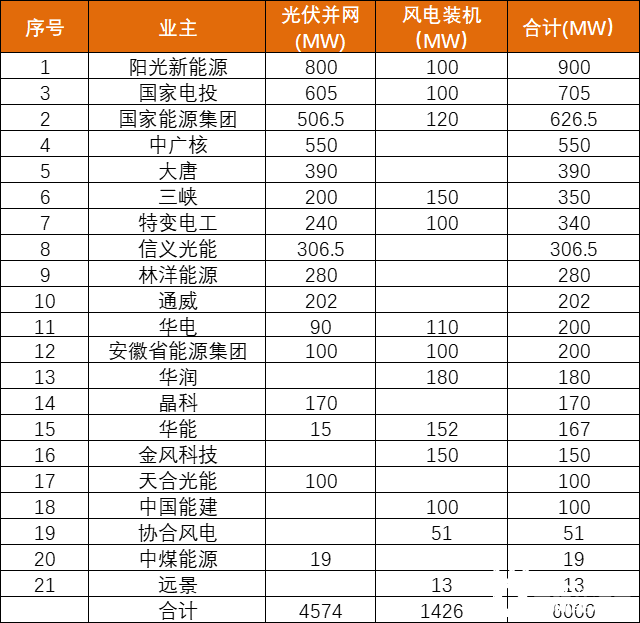 安徽能源局發(fā)布6GW風(fēng)、光項(xiàng)目?jī)?yōu)選名單：陽(yáng)光新能源、國(guó)家電投、國(guó)家能源集團(tuán)領(lǐng)銜