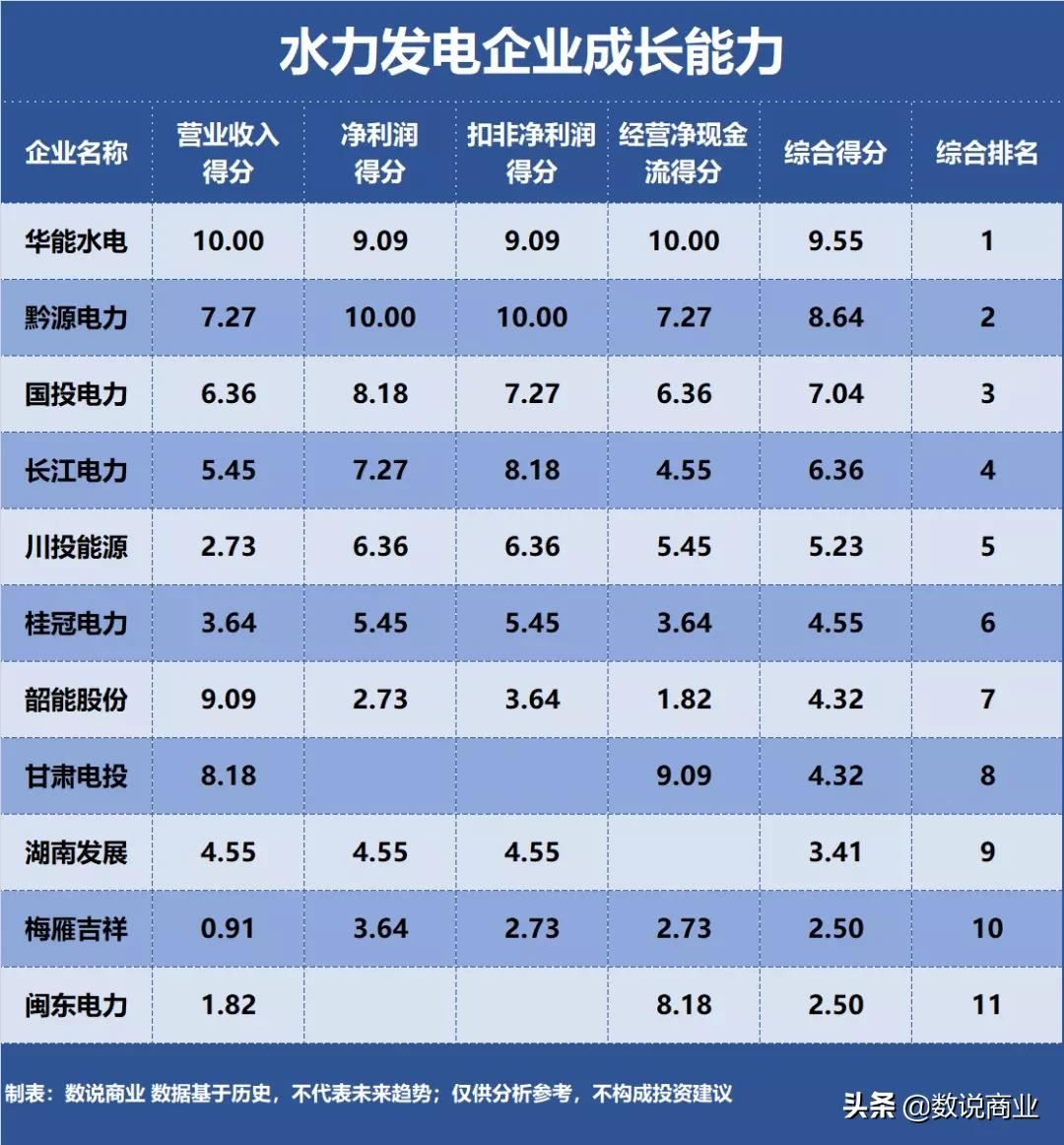 長江電力、華能水電、國投電力…誰是成長能力最強的水力發(fā)電企業(yè)