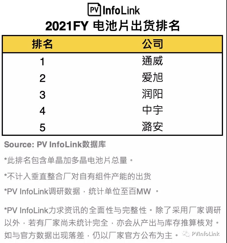 PV InfoLink發(fā)布2021年電池出貨排名，通威、愛旭穩(wěn)居前二