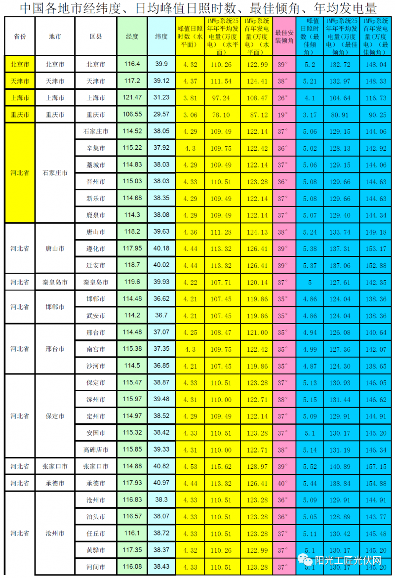 全國(guó)各省市光伏電站最佳安裝傾角、峰值日照時(shí)數(shù)、首年發(fā)電量、年均發(fā)電量參考表(NASA)