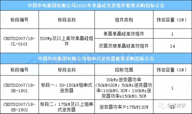15GW組件+13GW逆變器，華電集團光伏項目招標(biāo)公告