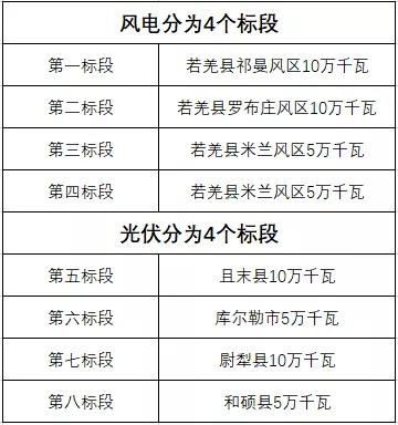 600MW！新疆巴州地區(qū)啟動(dòng)新能源項(xiàng)目競(jìng)爭(zhēng)性配置招標(biāo)