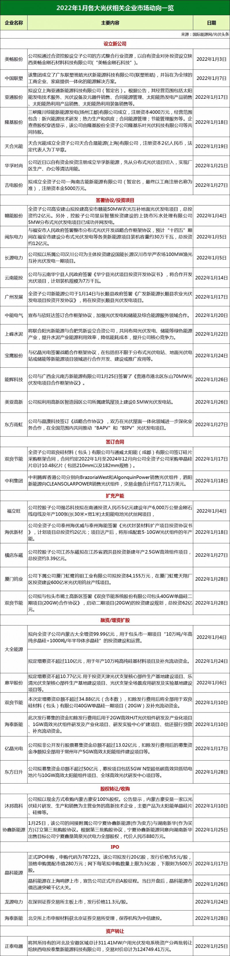 34家光伏企業(yè)市場動態(tài)：13家攜手合作、11家擴產(chǎn)增資、3家IPO上市！