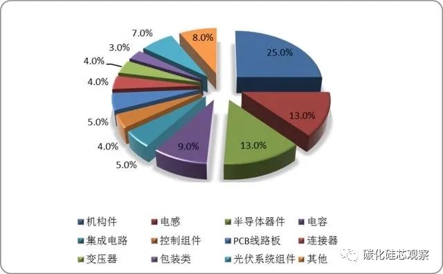 碳中和的隱形“風(fēng)口”，SiC產(chǎn)業(yè)鏈迎來光伏市場發(fā)展機(jī)遇
