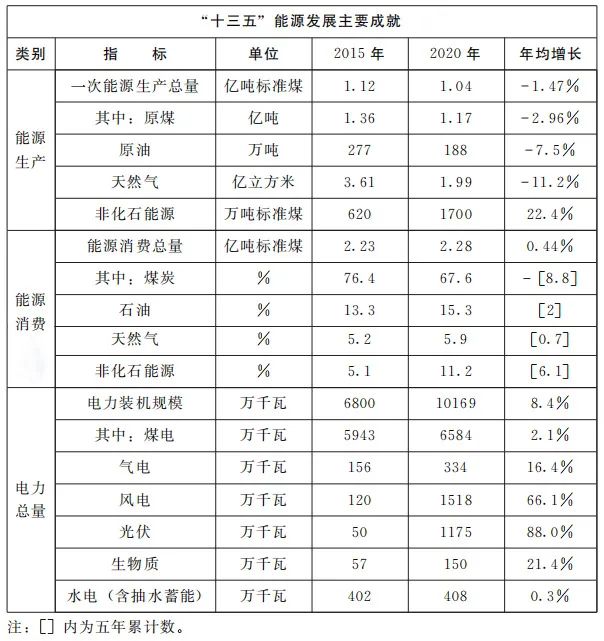 加快屋頂整縣推進(jìn) 建設(shè)高質(zhì)量“光伏+”基地！河南省印發(fā)“十四五”現(xiàn)代能源體系和碳達(dá)峰碳中和規(guī)劃通知