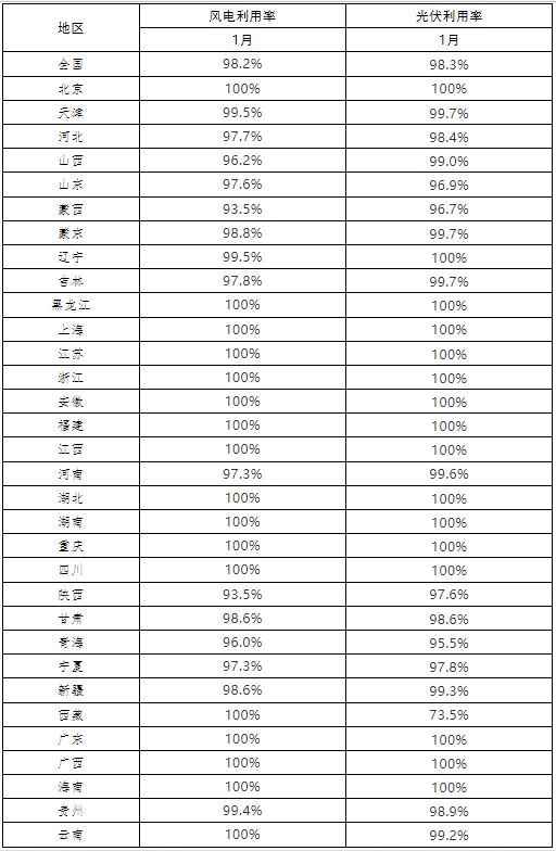 光伏98.3%、風(fēng)電98.2% 2022年1月全國(guó)新能源并網(wǎng)消納情況