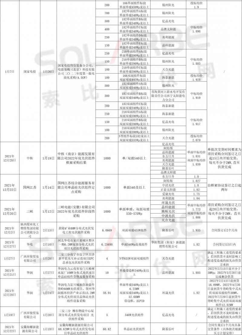 單面540W+均價1.83元、雙玻1.86元，開年35GW組件中標(biāo)一覽！