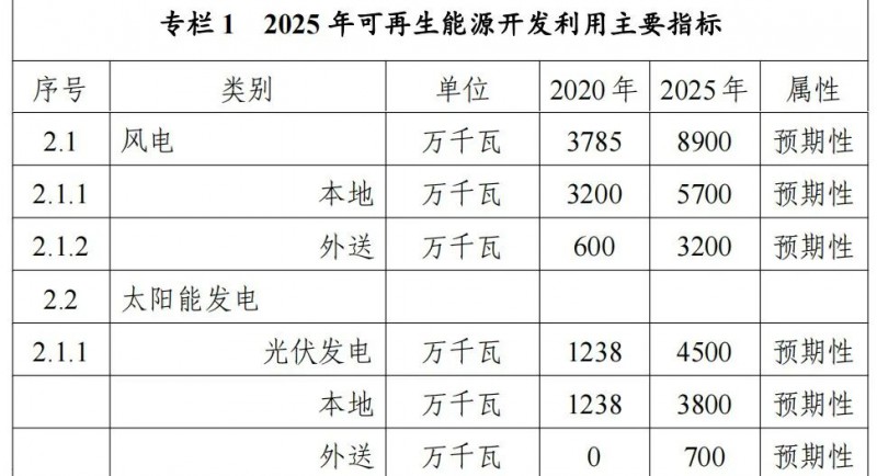 內(nèi)蒙古能源局：&quot;十四五&quot;期間新增32.6GW光伏！