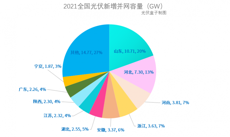 光伏新增并網(wǎng)54.88GW!，分布式29.279GW！國家能源局公布2021年光伏發(fā)電建設運行情況