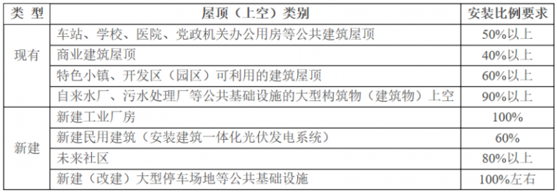 2025年光伏建設(shè)1.5GW，屋頂光伏補(bǔ)貼0.1元/度！浙江瑞安公開(kāi)征求全面推進(jìn)清潔能源發(fā)展意見(jiàn)