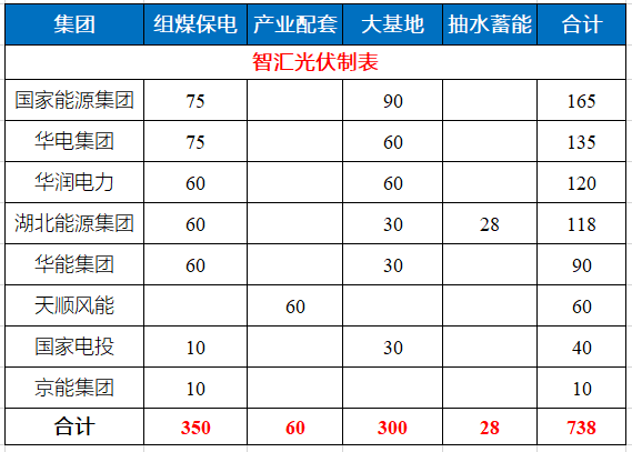 湖北省能源局公布7.83GW風(fēng)光指標(biāo) 國(guó)家能源集團(tuán)、華電、華潤(rùn)均超1GW！