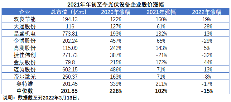 擴(kuò)產(chǎn)浪潮之下光伏設(shè)備企業(yè)股價(jià)萎靡不振，預(yù)期變了？