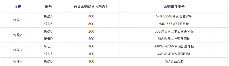 2GW！華能集團開啟2022年第一批組件集采