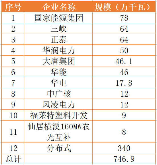 國家能源集團(tuán)、三峽、正泰領(lǐng)銜！浙江公布7.46GW重點(diǎn)光伏項(xiàng)目清單