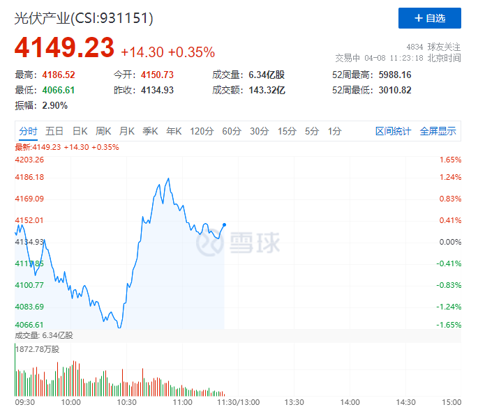 你被主力“套路”了嗎？光伏板塊早盤V型反轉(zhuǎn)逆勢上攻！